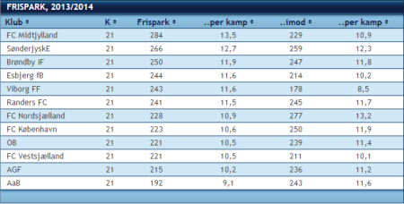 Flest frispark i superligaen
