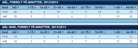 Mål for og imod, per minut