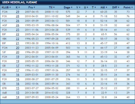 Bedste serier i superligaen
